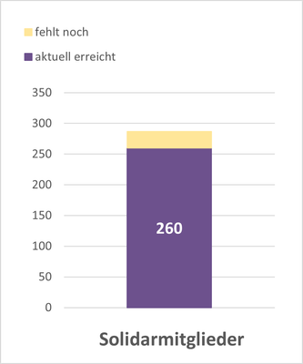 KI generiert: Balkendiagramm der Solidarmitglieder zeigt 260 aktuell erreicht, 40 fehlen noch.