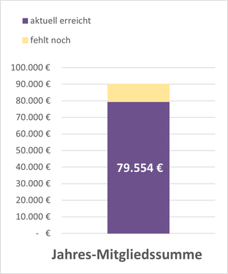 KI generiert: Balkendiagramm zeigt Jahres-Mitgliedssumme: 79.554 € erreicht, Ziel 90.000 €.