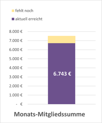 KI generiert: Balkendiagramm zeigt Monats-Mitgliedssumme: 6.743 € erreicht, fehlt noch bis 7.000 €.